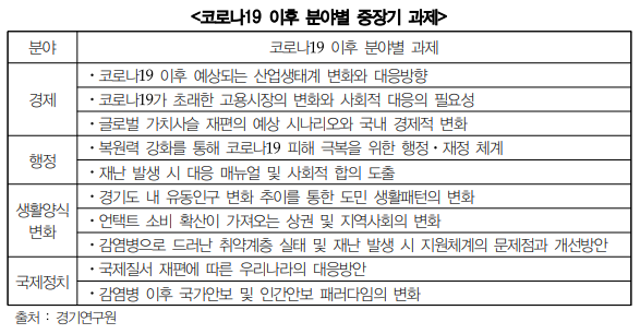 코로나19 이후 분야별 중장기 과제