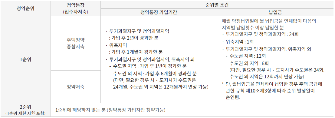 국민주택 순위별 조건