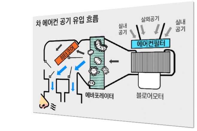 자동차 에어컨 내부 구조