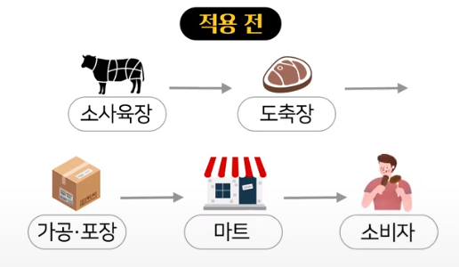 물류, 유통,제조 분야 에서 블록체인기술 적용 전