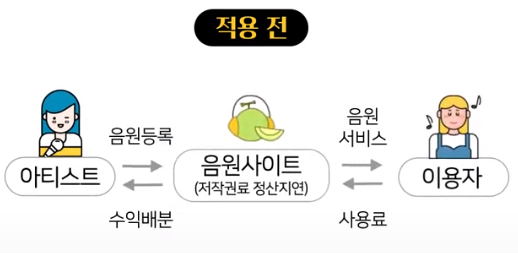 사회분야에서 블록체인기술 적용 전