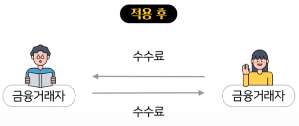 블록체인기술 금융산업분야 적용 후