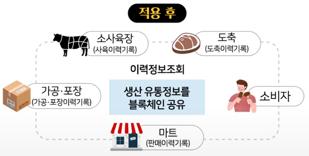 물류, 유통,제조 분야 에서 블록체인기술 적용 후