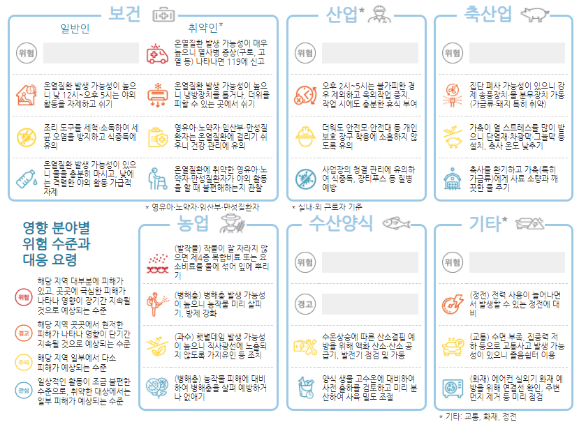 폭염 영향 분야별 위험 수준과 대응 요령