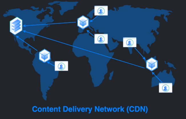 CDN (Content Delivery Network)