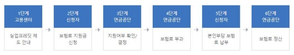 실업크레딧 지원 절차 - 고용노동부 홈페이지