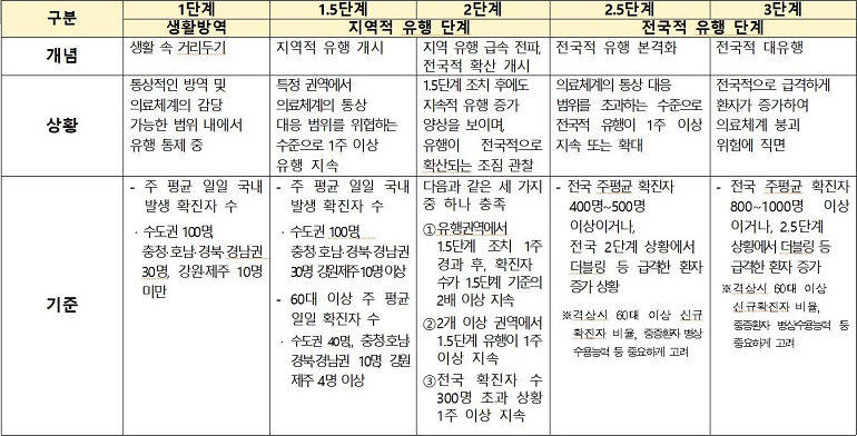 사회적 거리두기 단계별 기준 및 방역조치