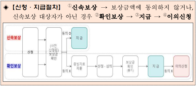 소상공인 손실보상 신청방법 및 절차