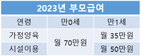 2023 부모급여 신설 - 월 70만원 신청 방법 및 시기