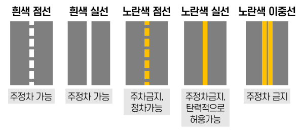 불법주정차 기준 - 주·정차 금지 구역과 탄력적 ​주·정차 허용 구역, 과태료 알아보기