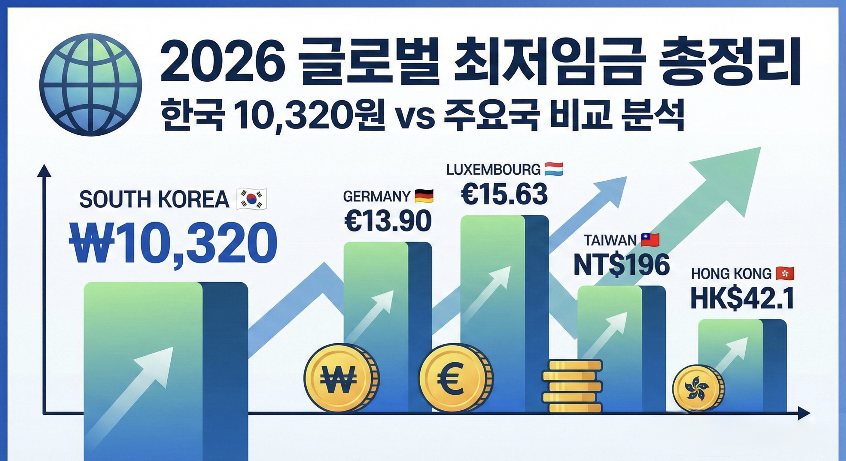 2026년 각 나라 최저임금(최저시급) 총정리: 한국 10,320원과 비교하면?