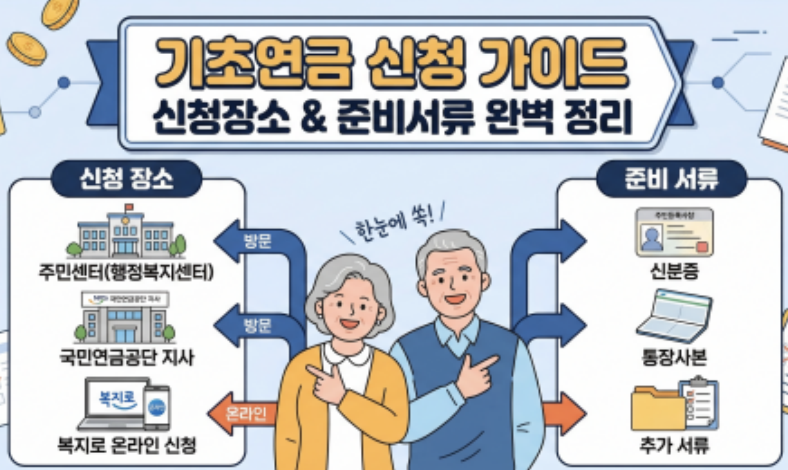2026 기초연금 신청방법 총정리 | 준비서류·신청장소·온라인 신청