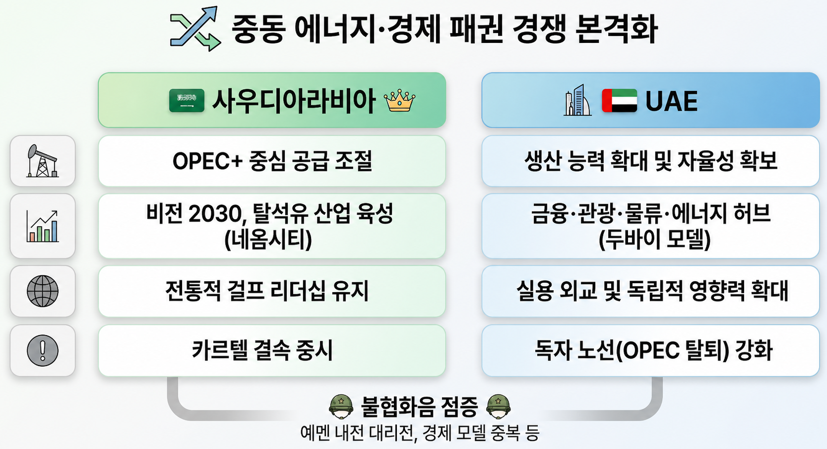 사우디아라비아와 UAE 패권 경쟁 핵심 비교 인포그래픽