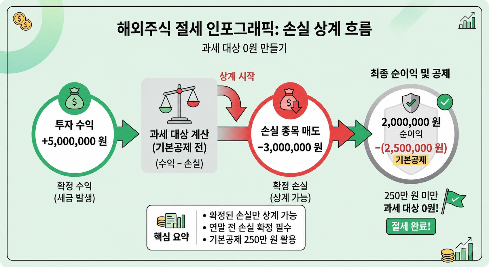 수익 500만 원에서 손실 300만 원을 상계해 과세 대상이 0원이 되는 흐름